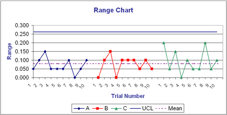 Range chart showing different line graphs for 3 groups