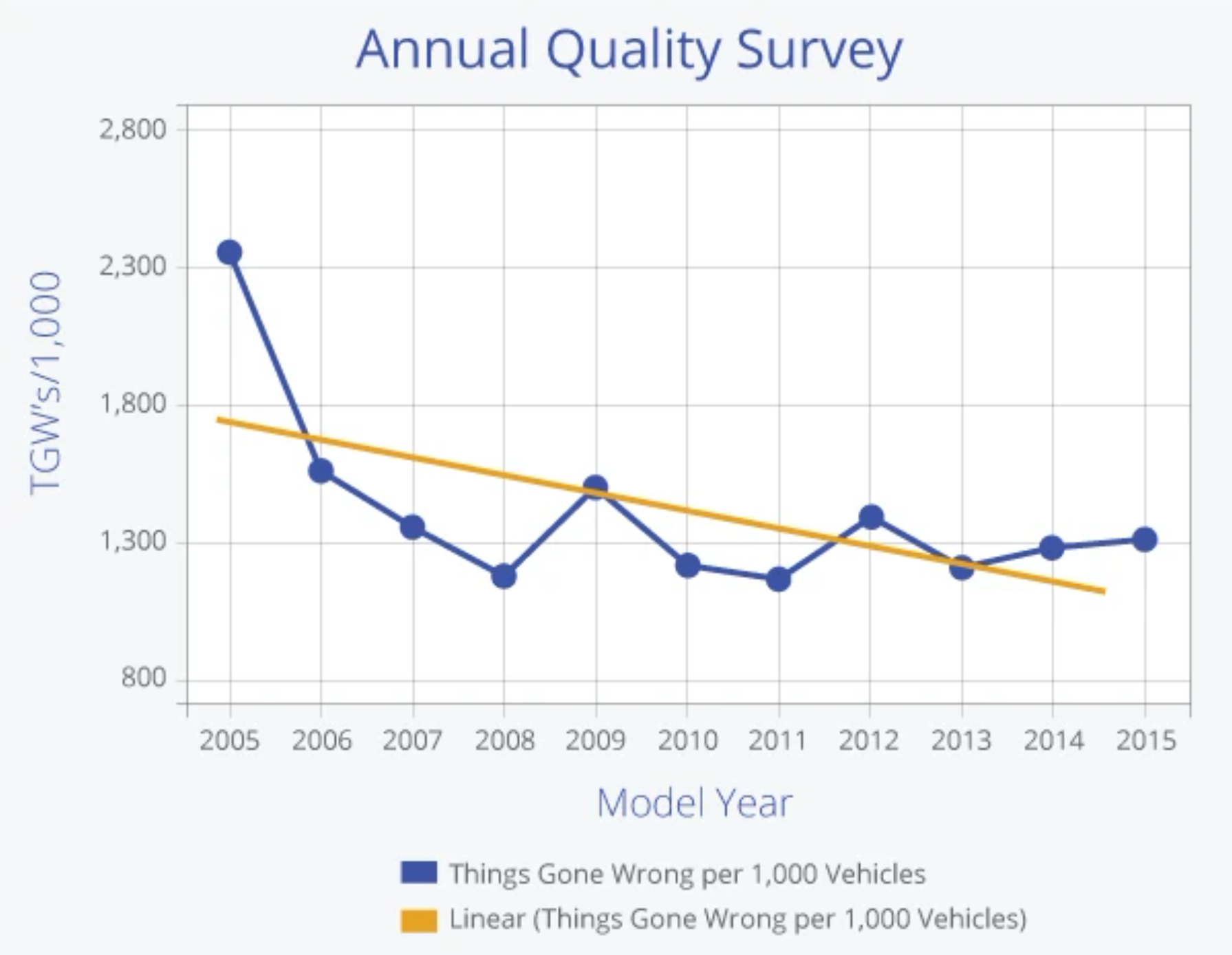 Annual Quality Survey Diagram -- Model Year vs. TGW's/1000