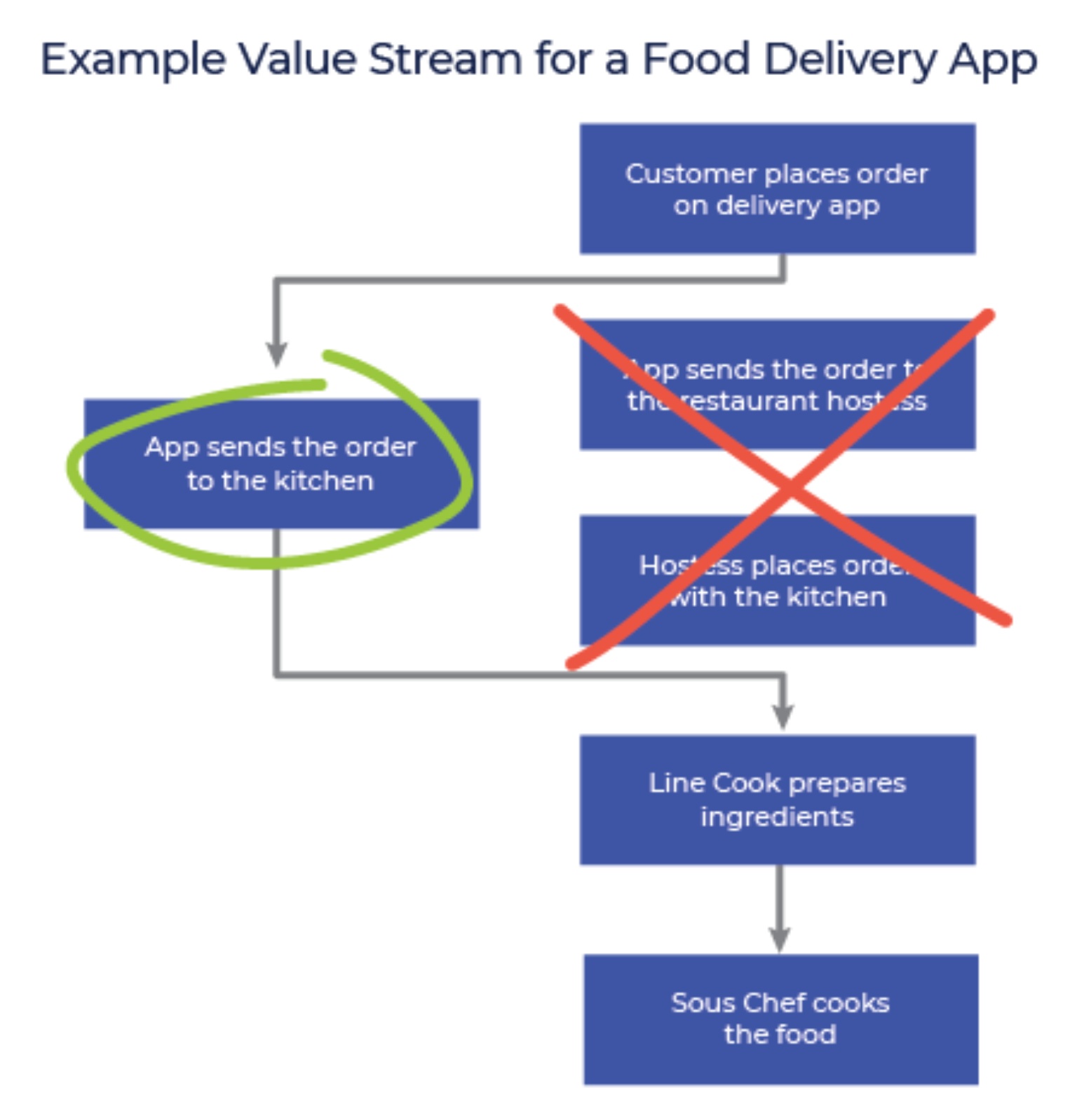 Example Value Stream for a Food Delivery App