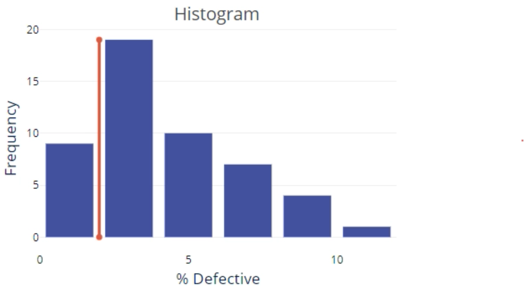 NNPC discrete histogram.