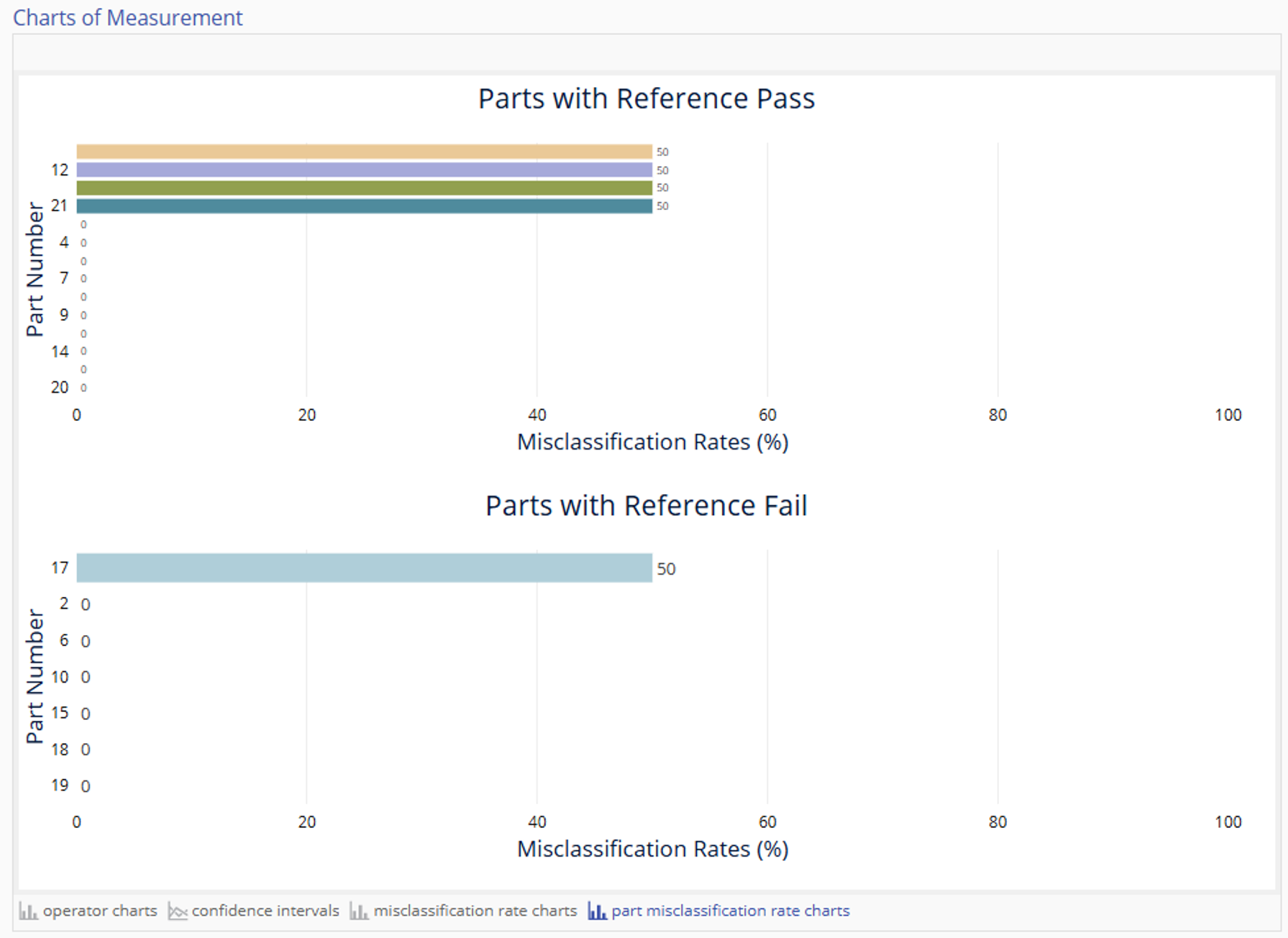 Part Misclassification Rate Charts