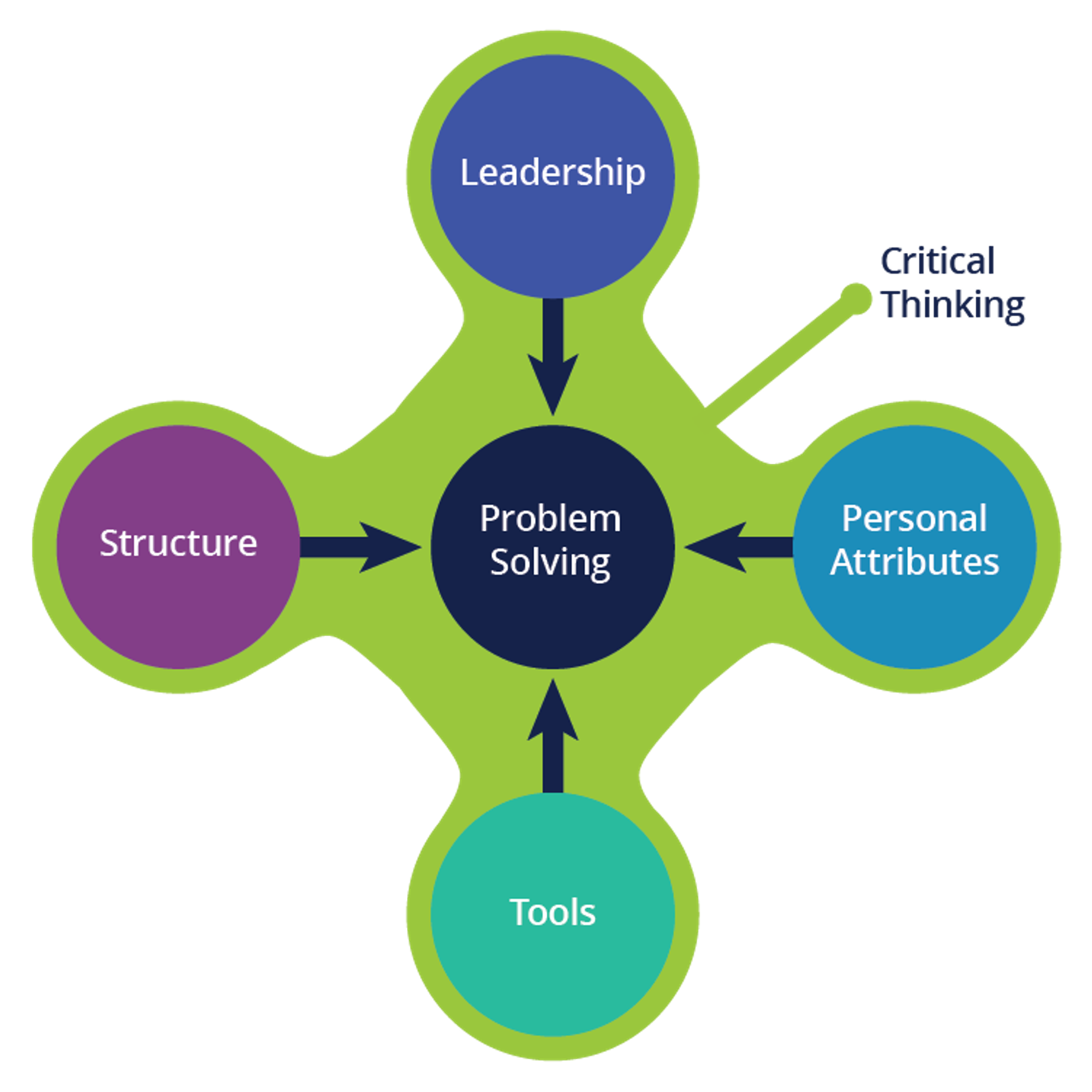 7 tools map showing critical thinking as an input
