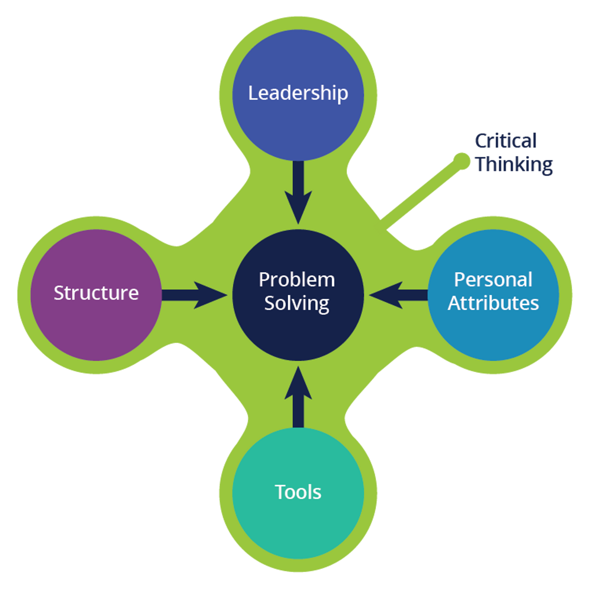 7 tools map showing critical thinking as an input