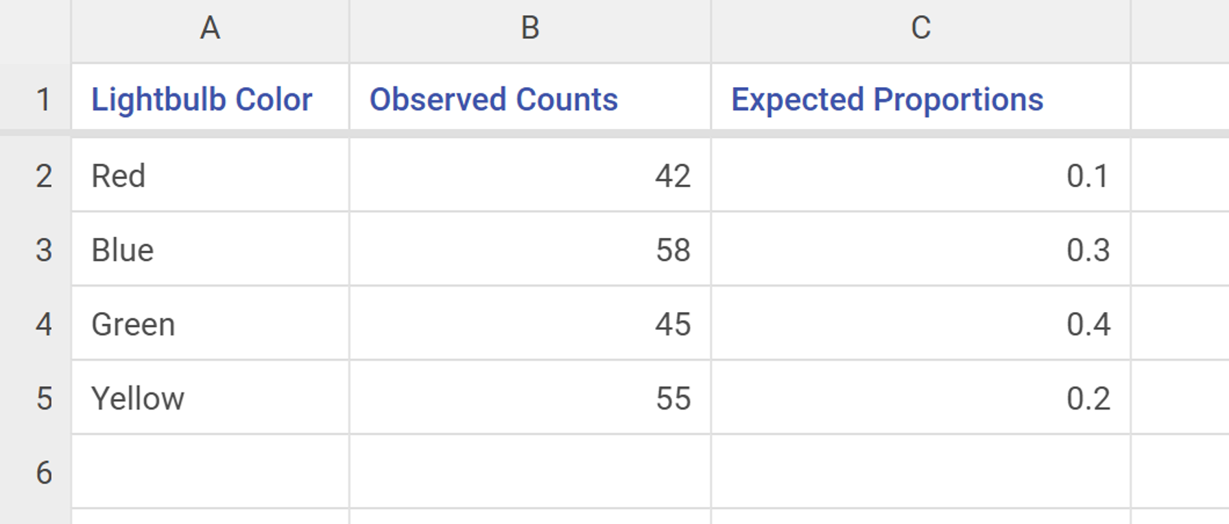 Data for Chi-square Goodness of Fit test