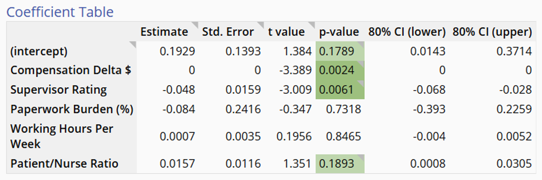 Multiple Regression Coefficients Table