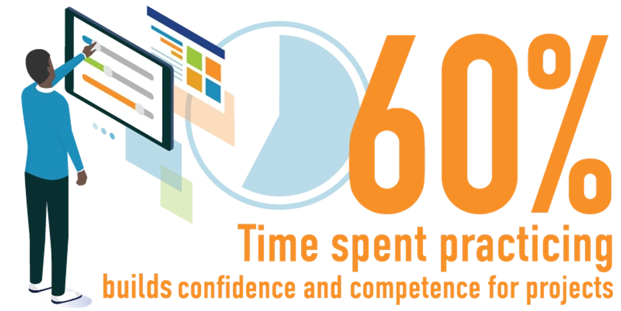 60% Time spent practicing builds confidence and competence for projects