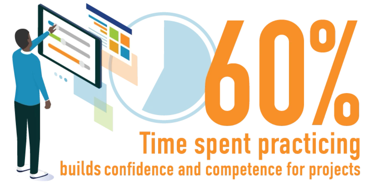 60% Time spent practicing builds confidence and competence for projects