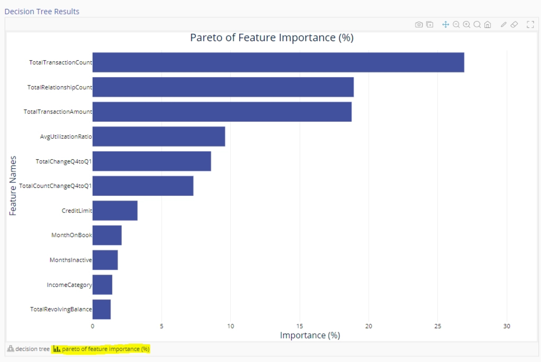 Sample classification pareto chart output.