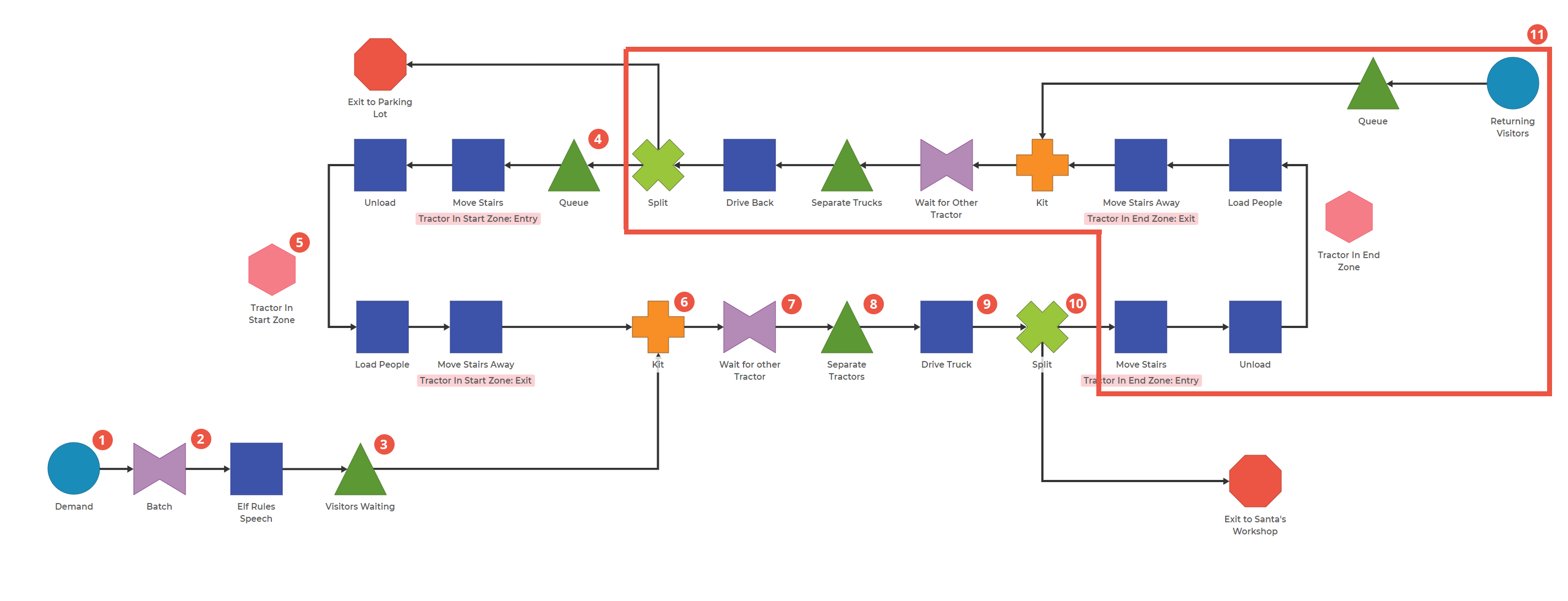 Process Playground model: Demand, Batch, Activity, Queue, Kit, Batch, Queue, Activity, Split into Exit and Activity, Activity, Activity, Activity, And repeat. There are two Core Pull Blocks as well.