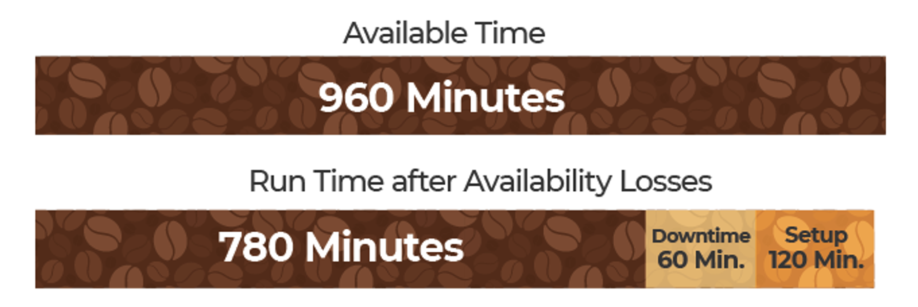 Run Time after Availability Losses: 780 Minutes