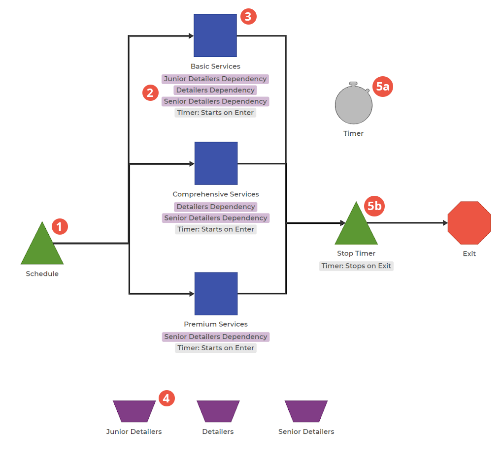 Process Playground model showing Queue, splitting into three different Activity blocks, that connect to a single Queue, then an Exit. There are three Resource Blocks and a Timer block.