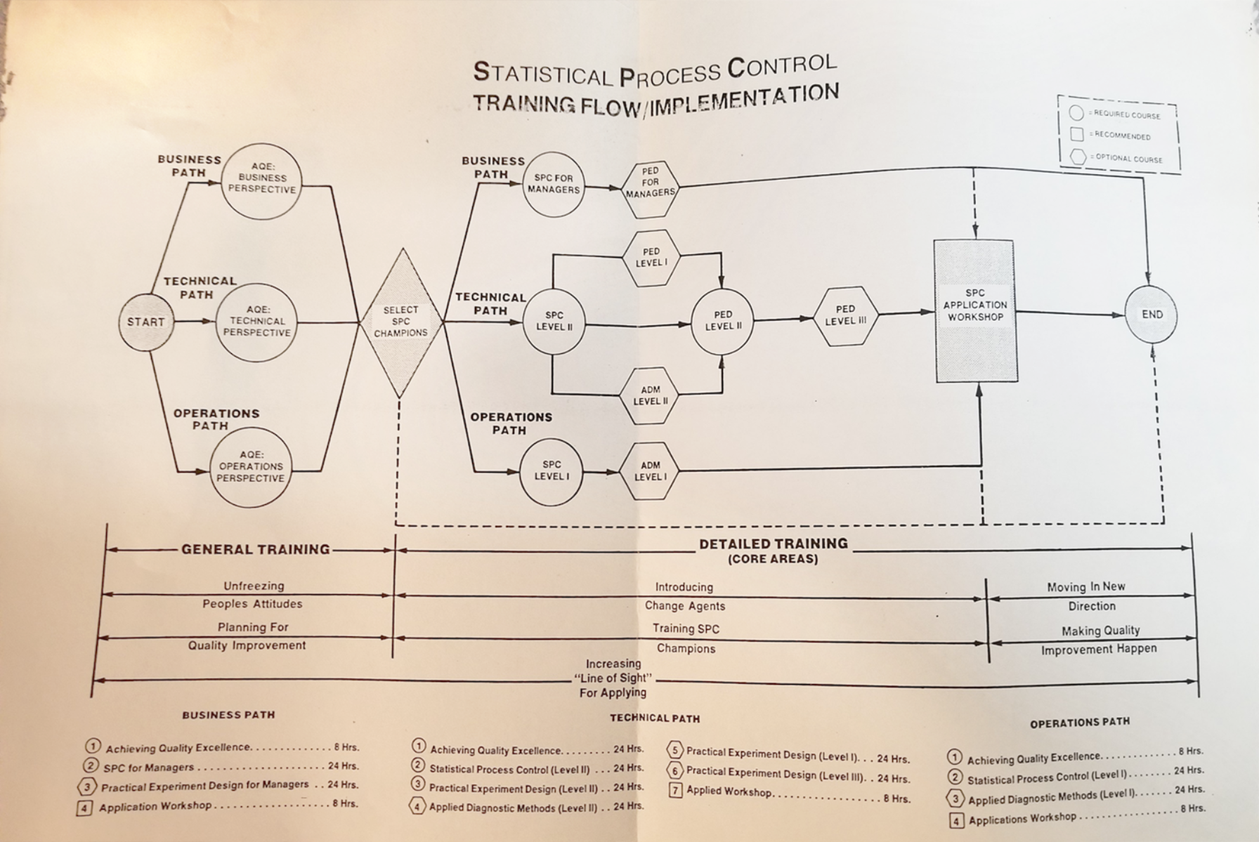Old paper chart showing a statistical process control flow diagram