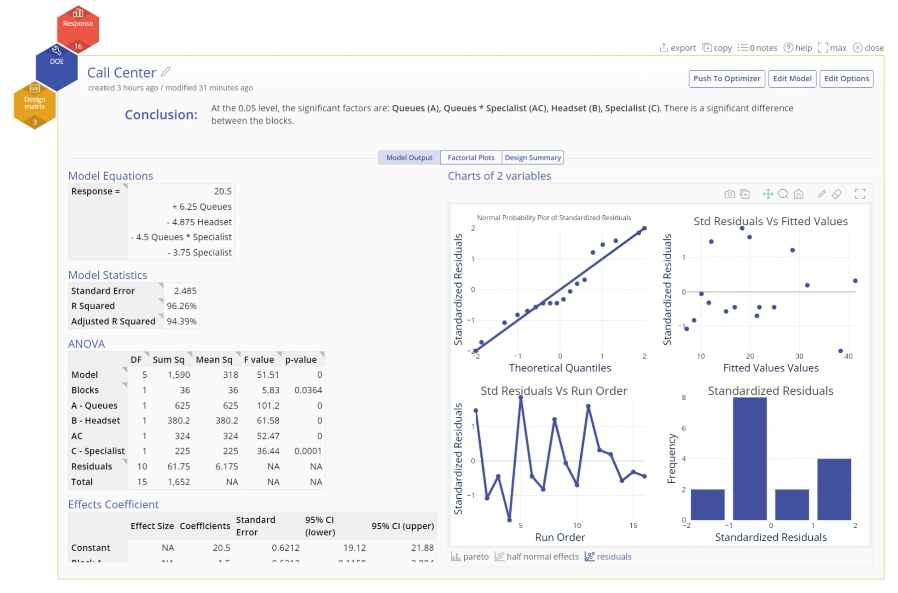 Four residual plots: top-left shows normal probability, top-right shows residuals vs. fitted values, bottom-left shows residuals vs. run order, and bottom-right shows histogram of residuals.