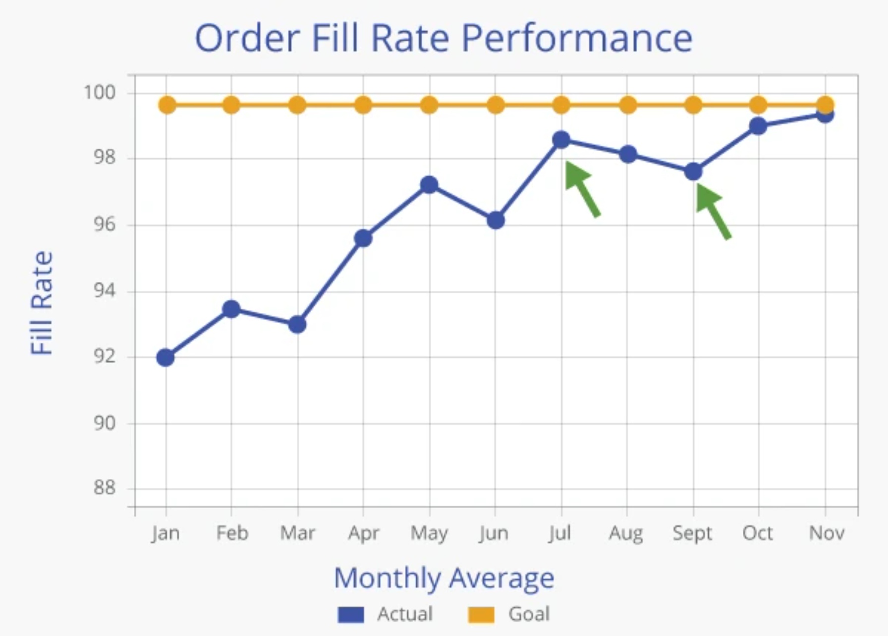 Order Fill Rate Performance Monthly Average Chart