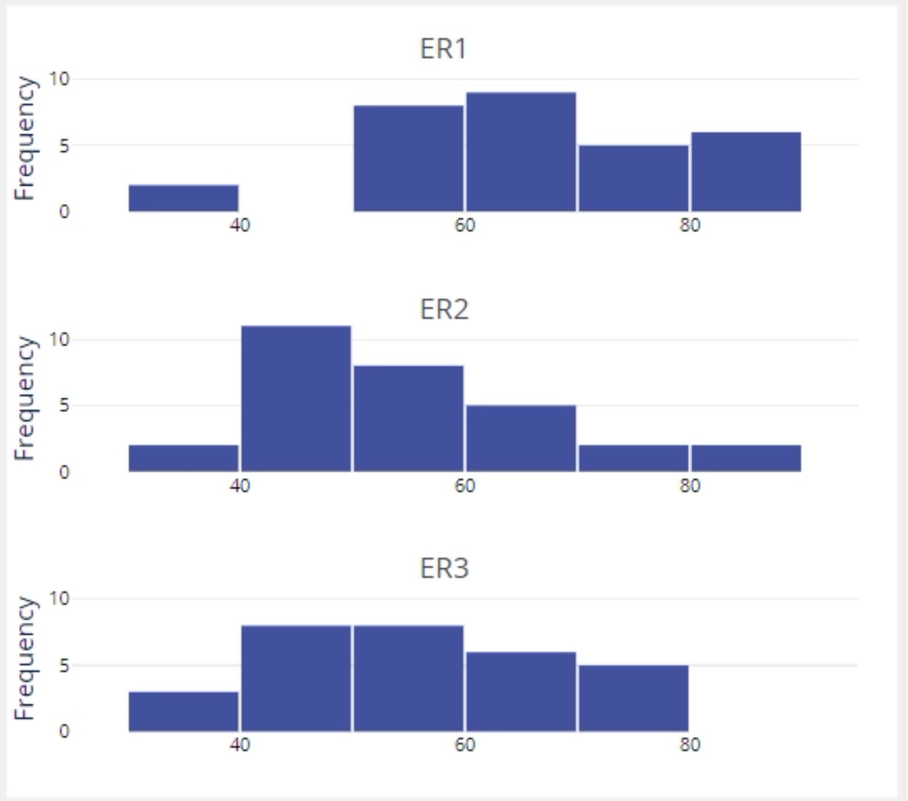 Sample graphical summary histogram output.