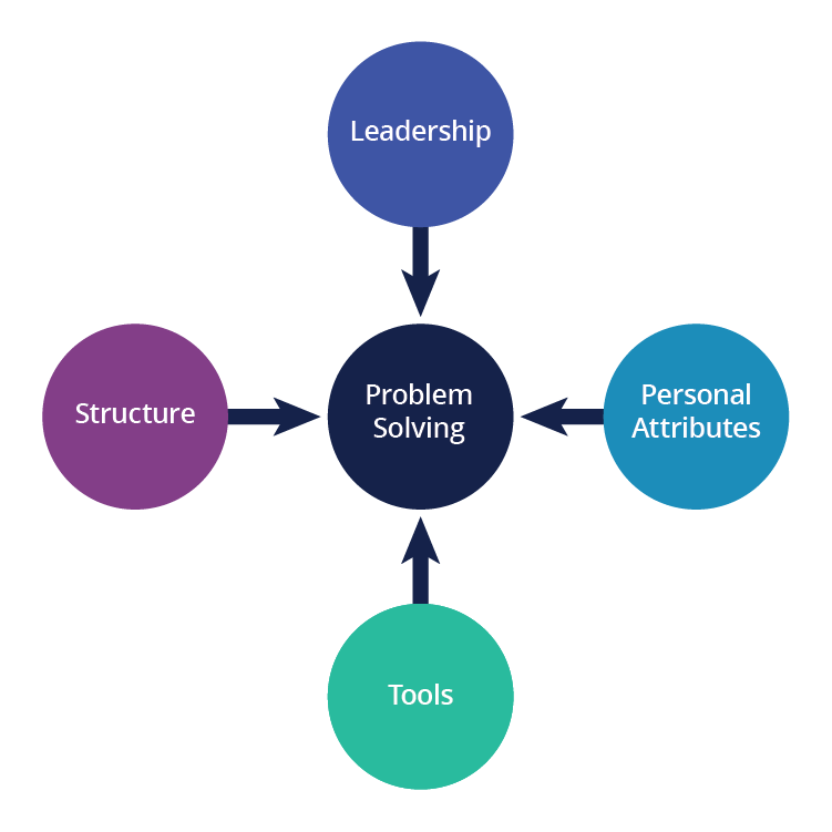 Problem solving map showing leadership, structure, personal attributes, and tools as inputs