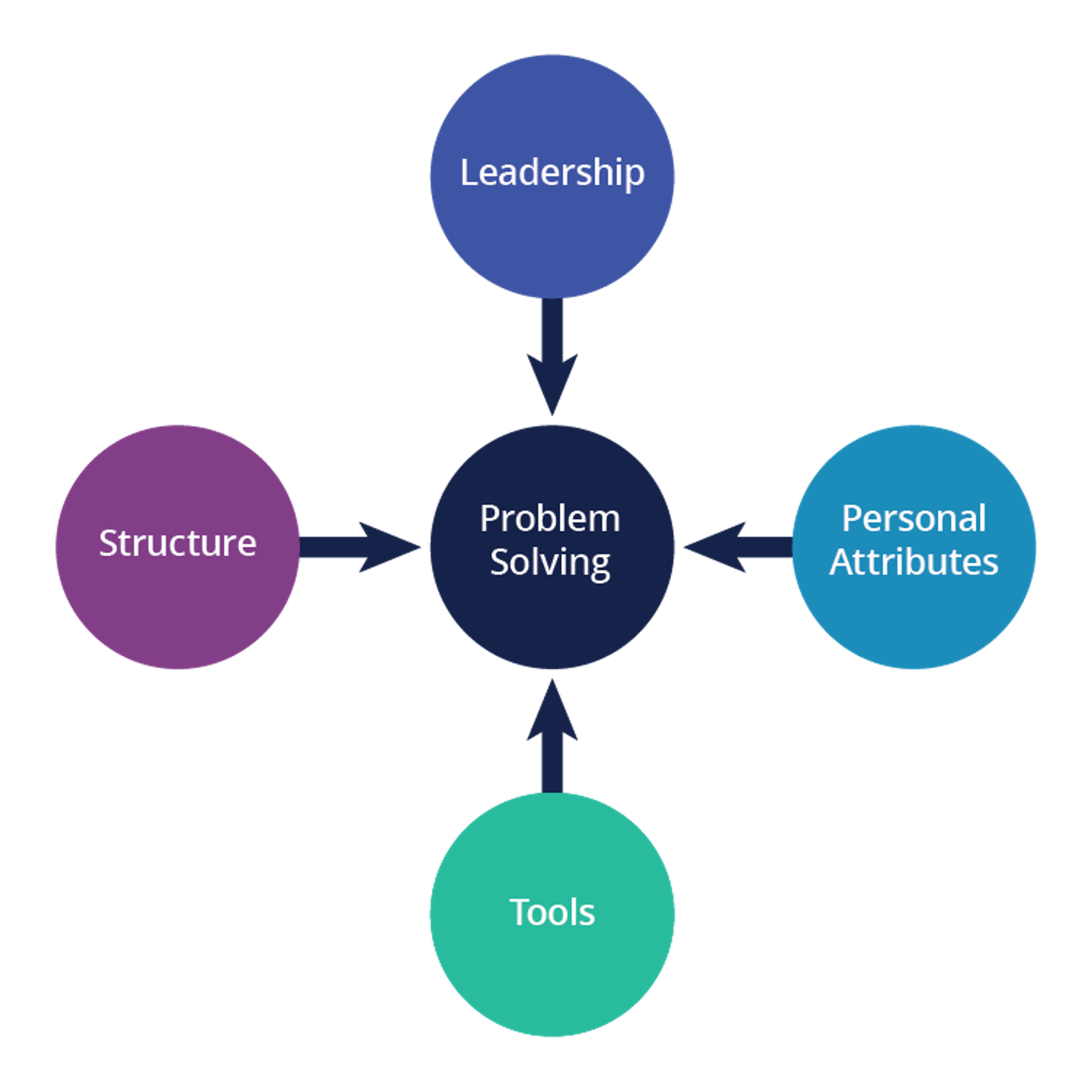 Problem solving map showing leadership, structure, personal attributes, and tools as inputs
