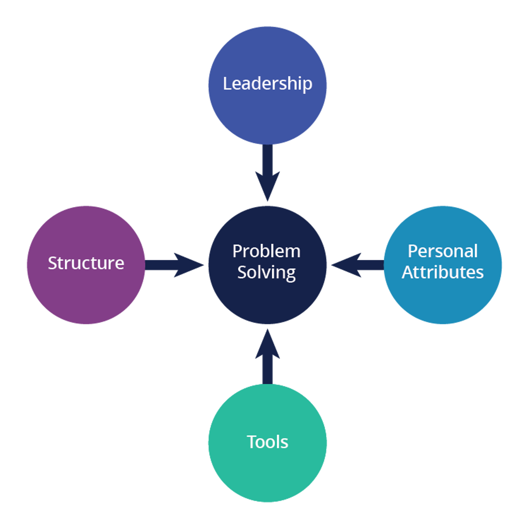 Problem solving map showing leadership, structure, personal attributes, and tools as inputs