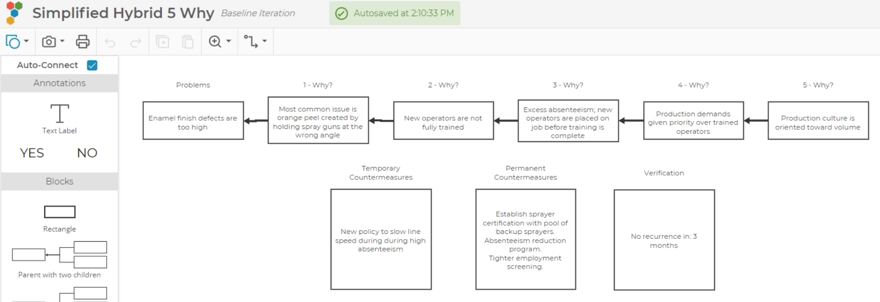 Simplified Hybrid 5-Why chart.