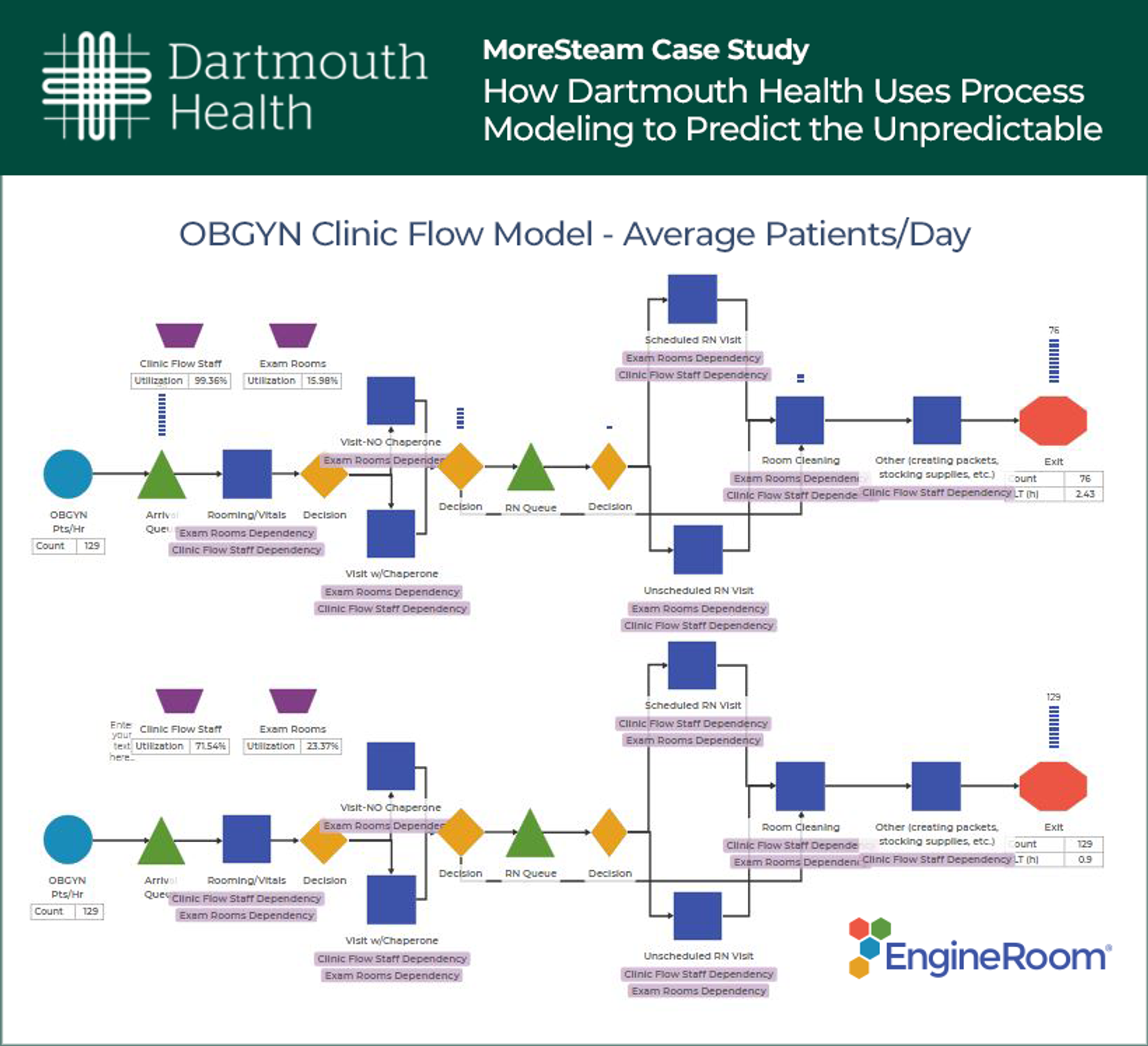 Case Study: How Dartmouth Health Uses Process Modeling to Predict the Unpredictable
