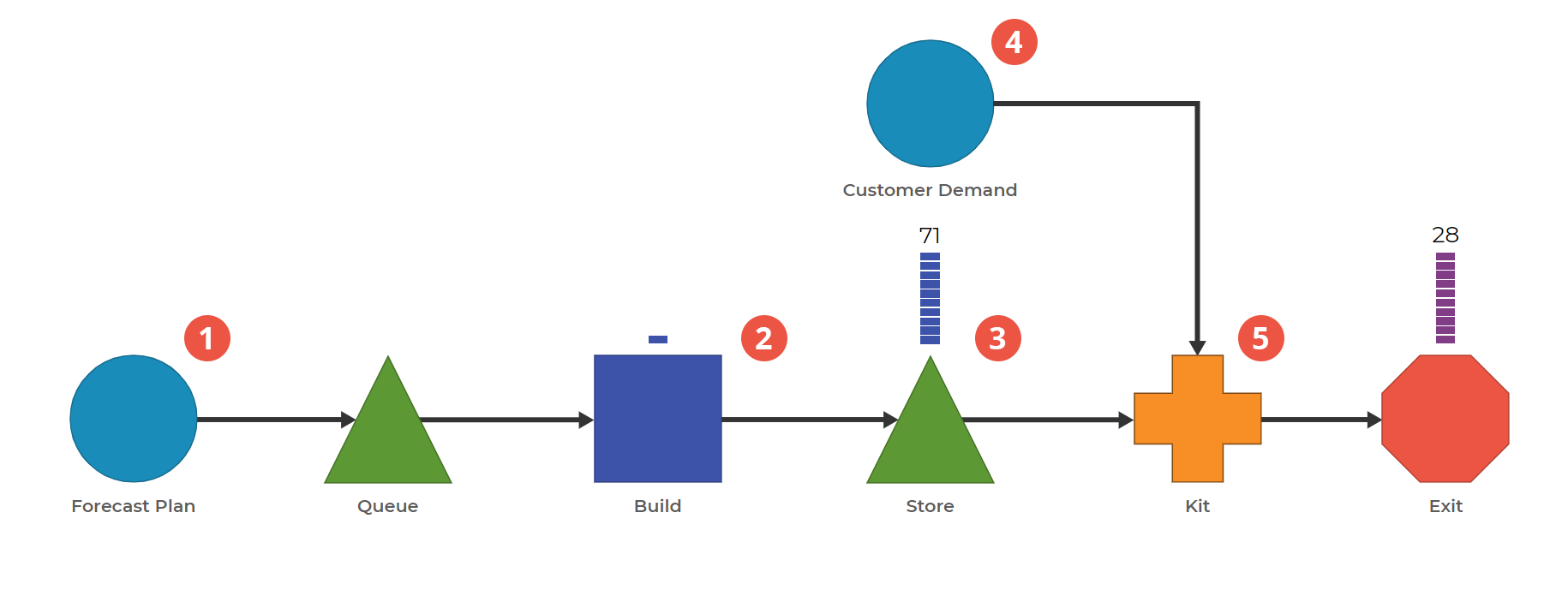A Process Playground model showing Overproduction, where the process demand does not match the customer demand.