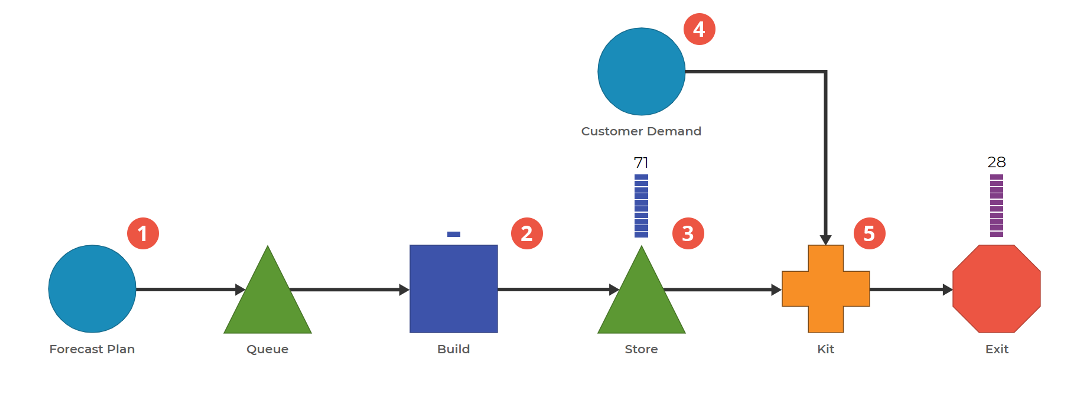 Overproduction Example Graph Modeling Overproduction | MoreSteam