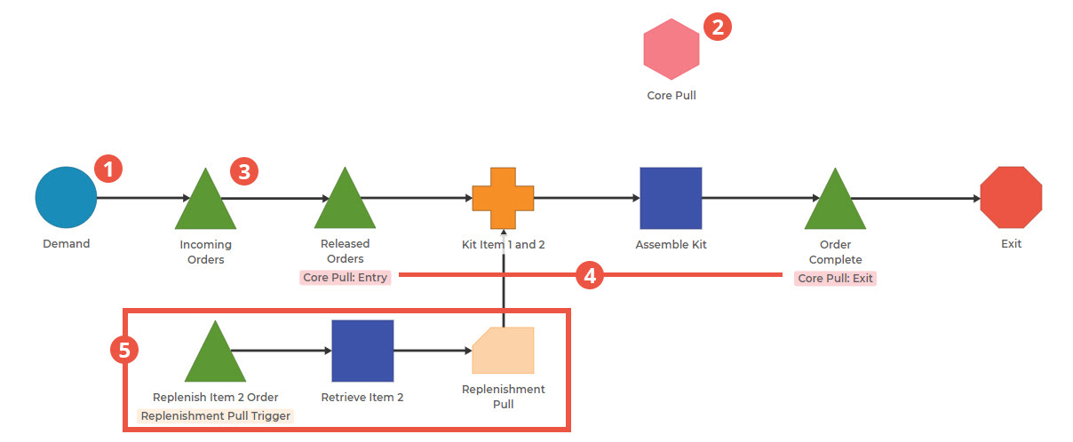 Two Ways to Kanban: A Process Playground model showing how a Core Pull can manage WIP in the system while the Replenishment Pull sets number of items