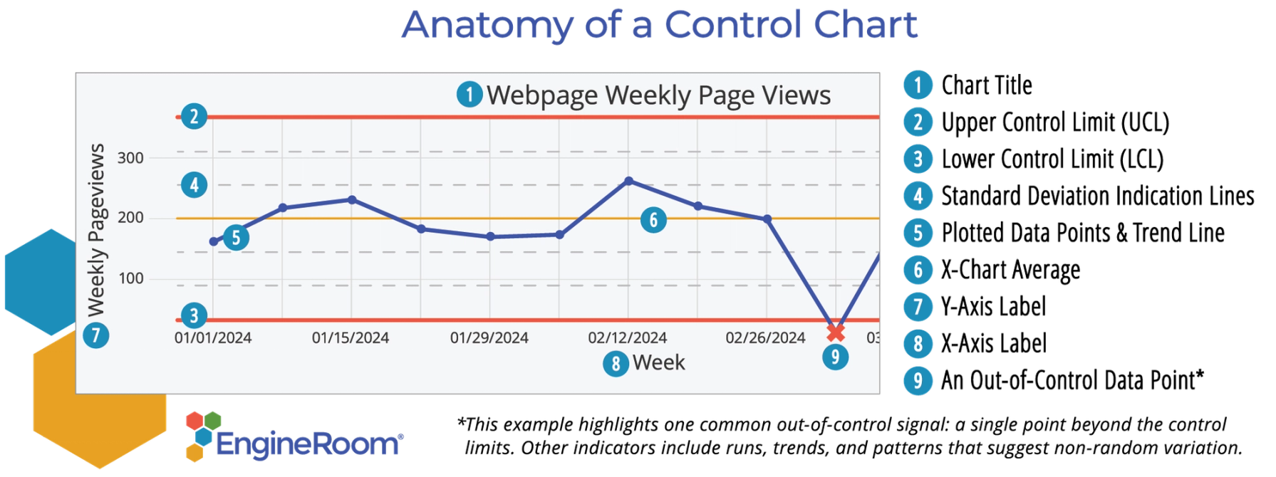 Anatomy of a Process Control Chart