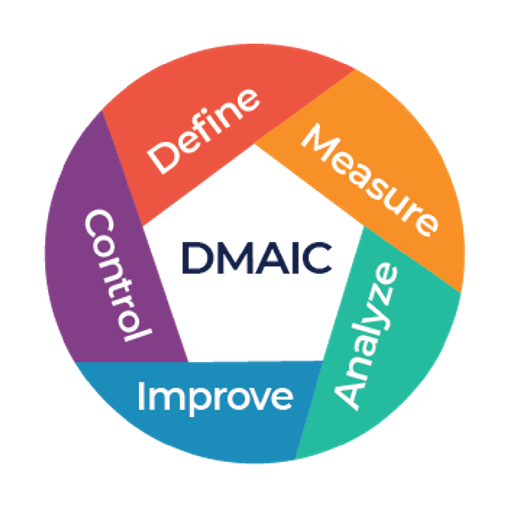 A Diagram of the DMAIC cycle, listing Define, Measure, Analyze, Improve, and Control.