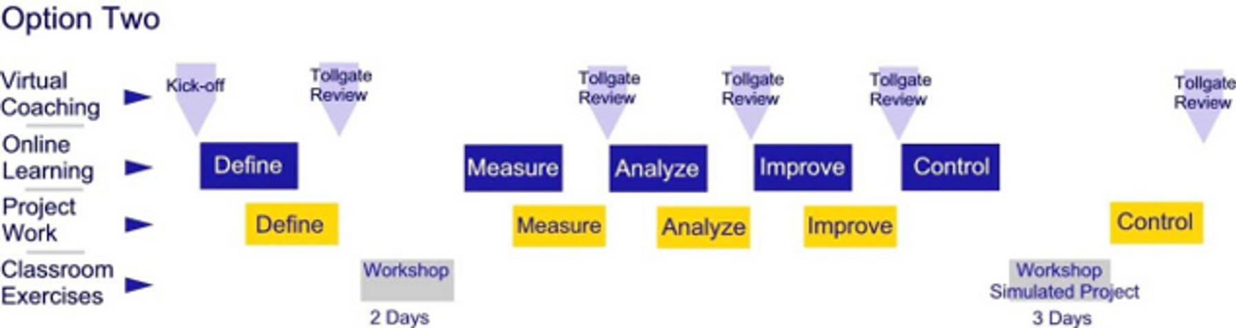 Second option for organizing blended learning on a timeline