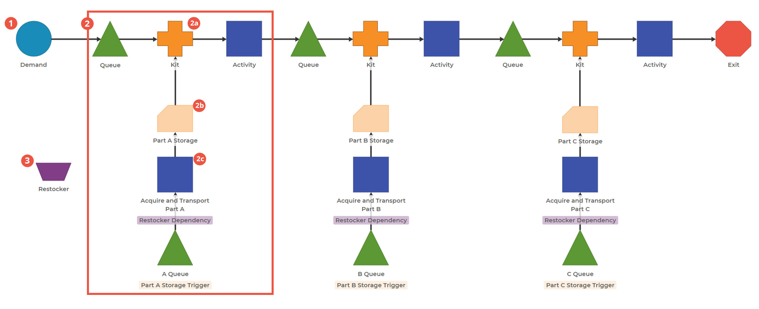 Process Playground Model showing restocking with a Restocker Resource based on a Pull System.