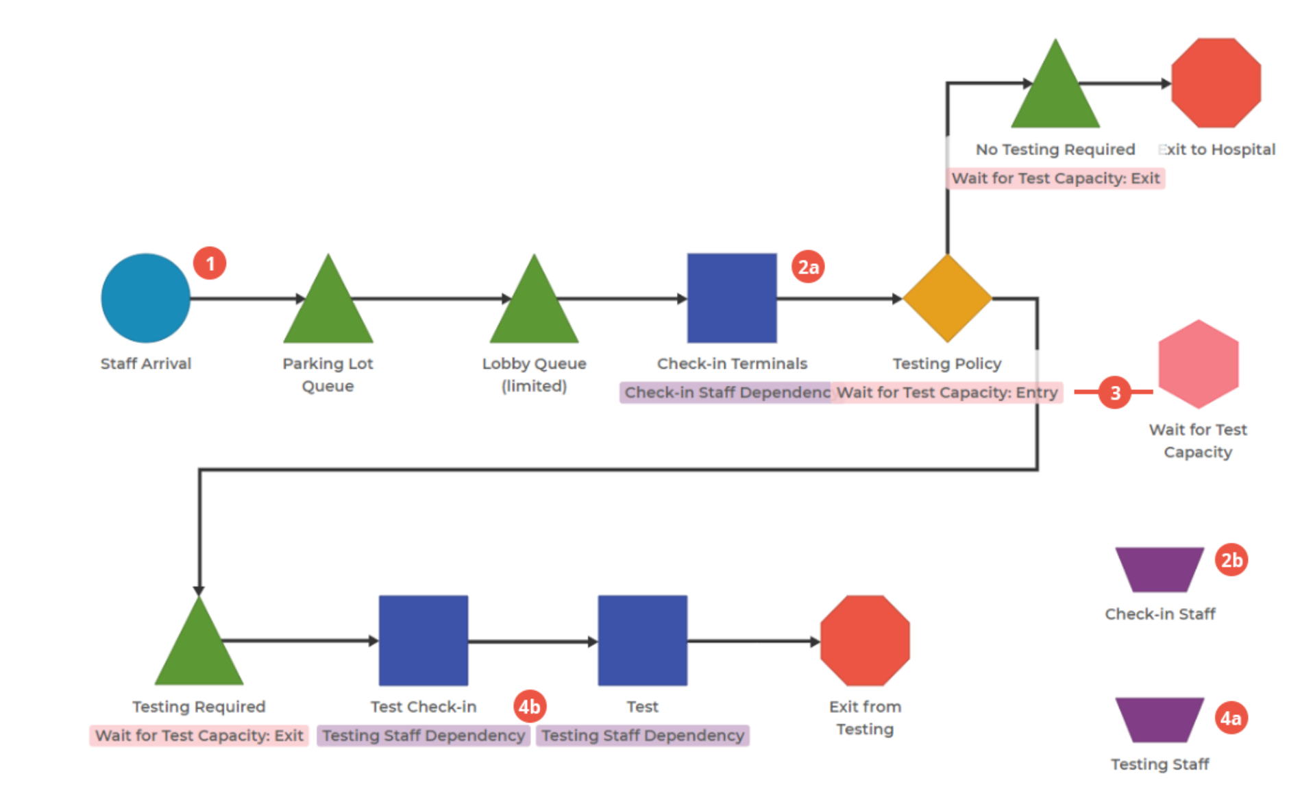 Process Playground model of a hospital that shows Scheduling and Demand Balancing