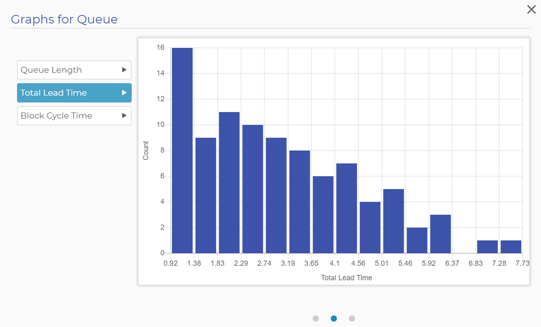 Histogram of Total Lead Times