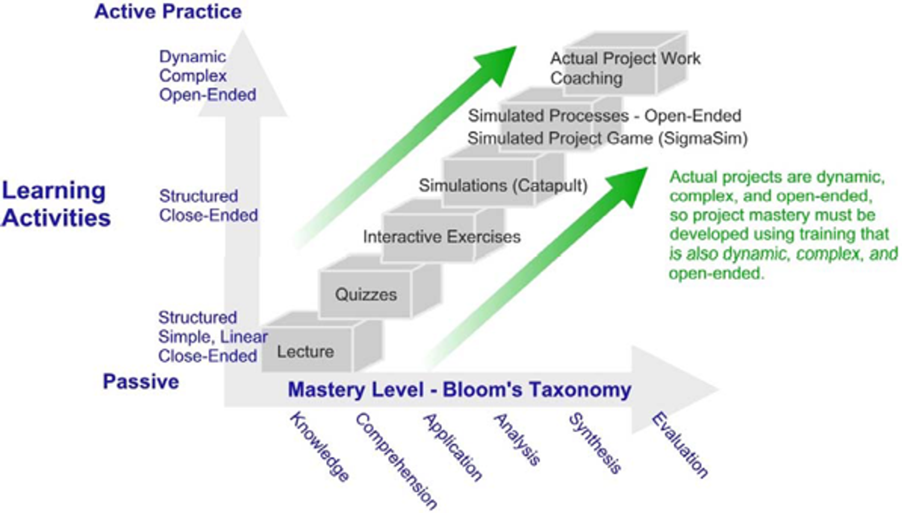 Bloom's taxonomy mapped onto learning activities