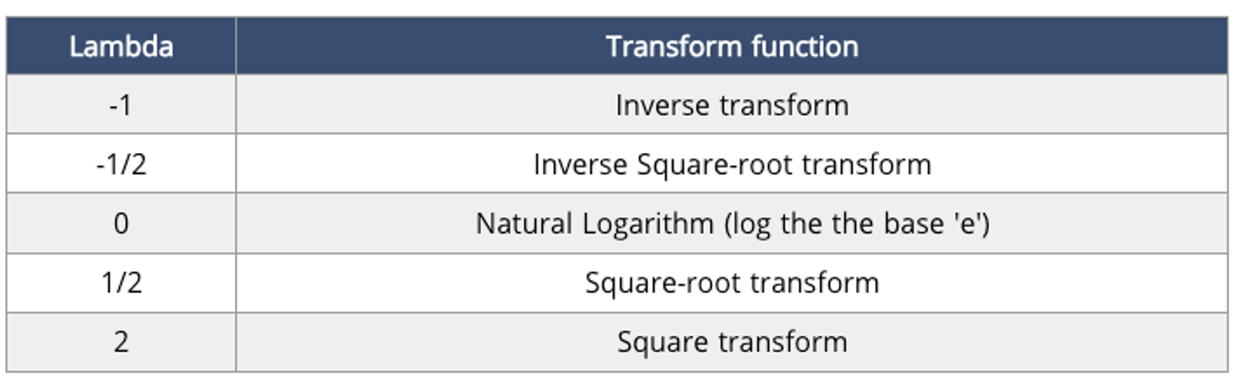 Table showing lambda values and corresponding transformation functions.