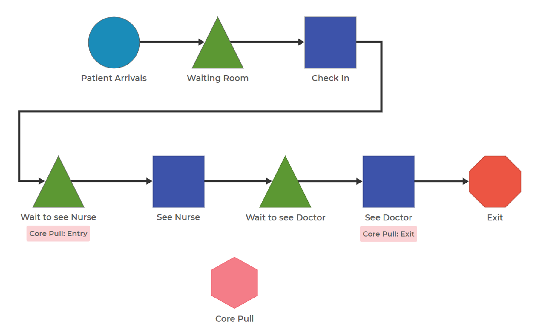 Core Pull Example Model