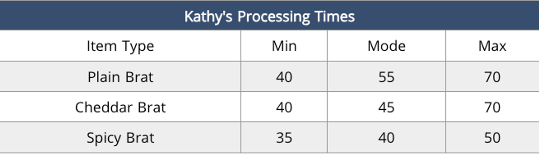 Kathy's Processing Times Table