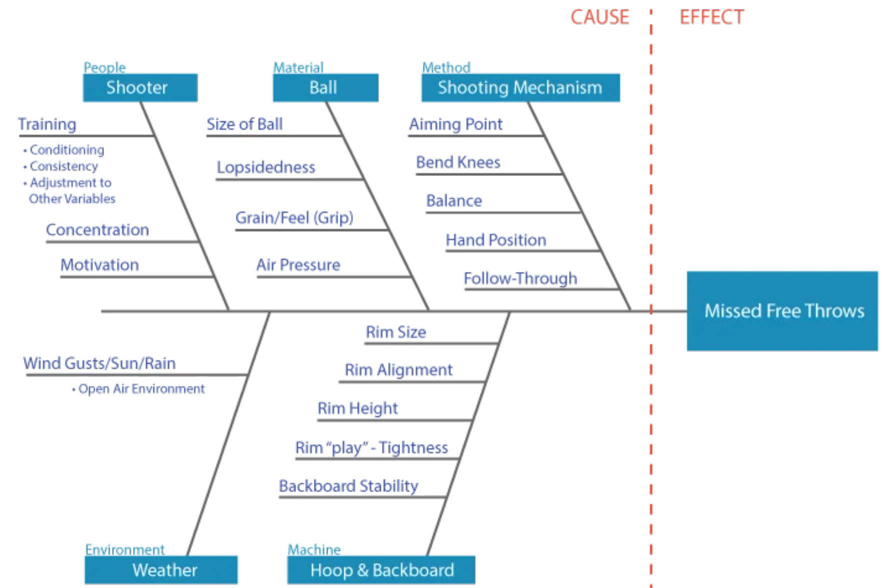 Fishbone Diagram with additional root causes