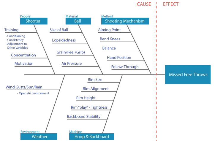 Fishbone (Ishikawa) Diagram | MoreSteam