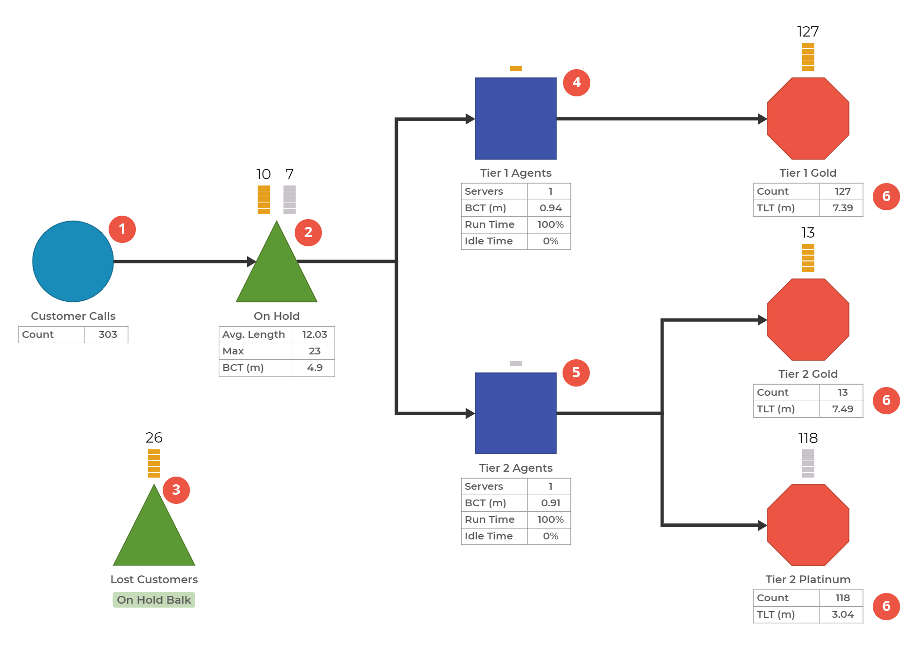 Process Playground model of a Call Center with two levels of agents and three levels of callers highlighting balking