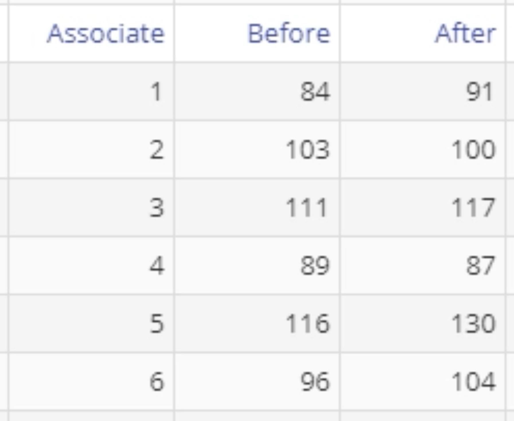Example paired samples sign test data.