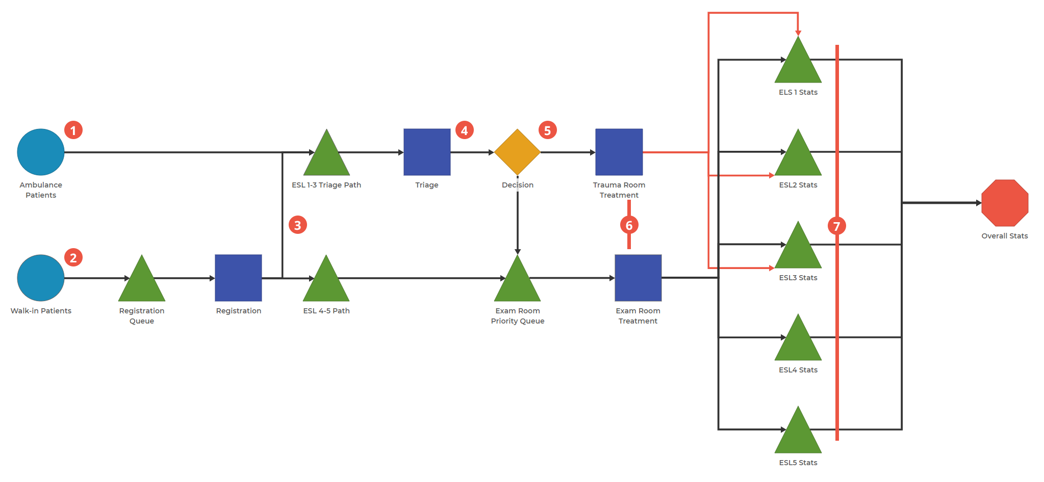 Process Playground Model with one Demand Block leading to a Queue, and another Demand Block leading to a Queue Activity, and then splitting between two Queues. Followed by Activity, Deciion Block, and 5 Queue Blocks.