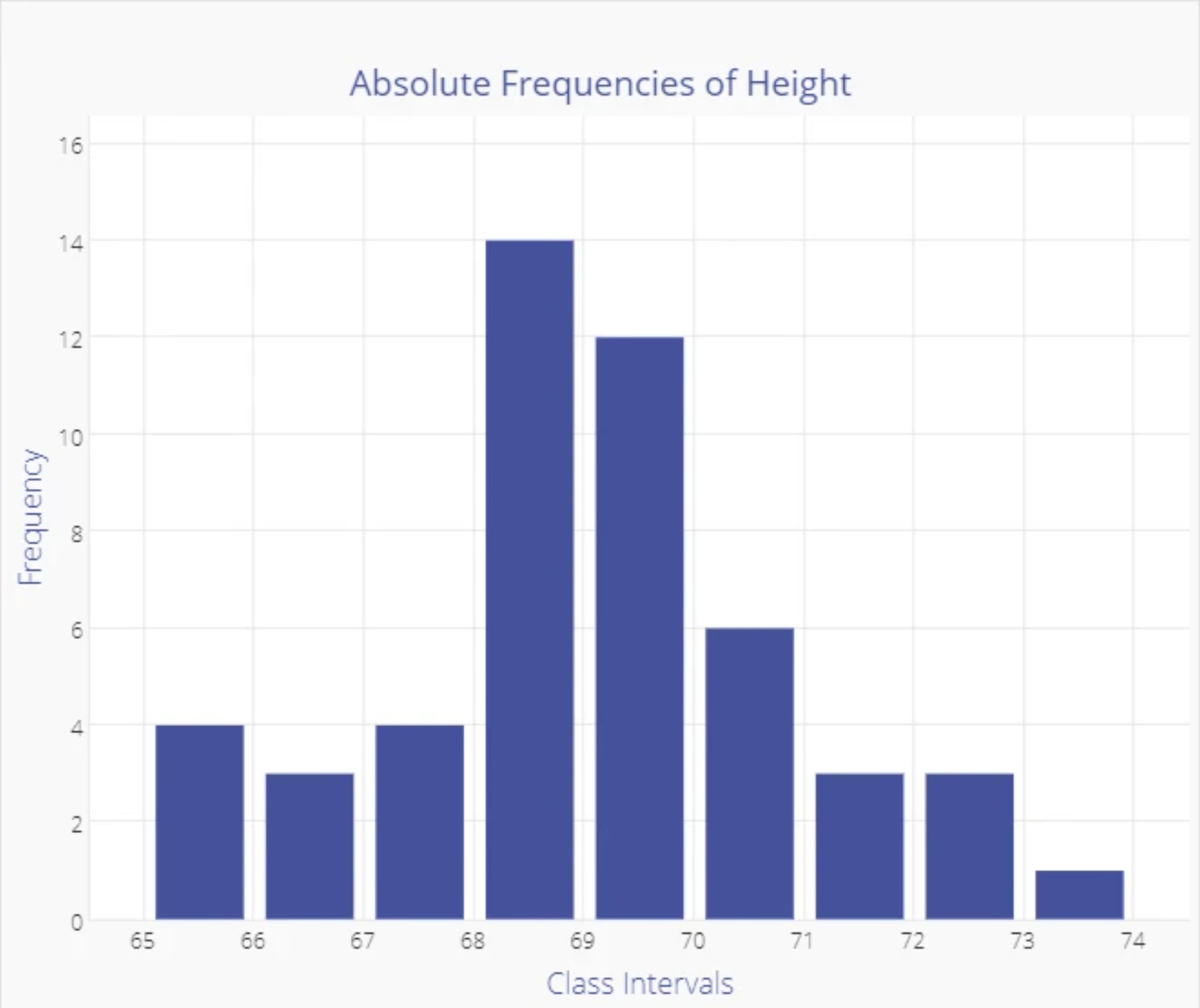 Absolute Frequencies of Height Table -- Highest Frequency at interval 69/70