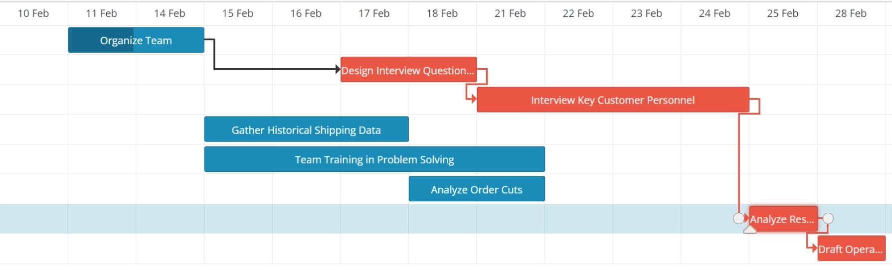 Gantt chart critical path with gap.
