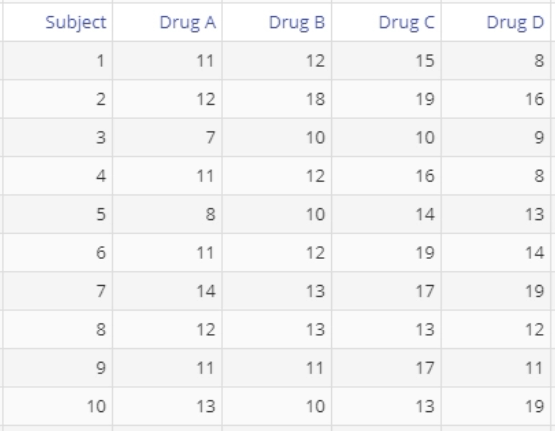Sample data for Friedman Test.