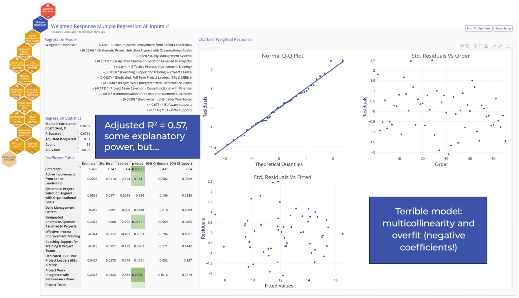 EngineRoom Multiple Regression All Inputs: Adjusted R Squared = 0.57, Terrible model: multicollinearity and overfit (negative coefficients!)