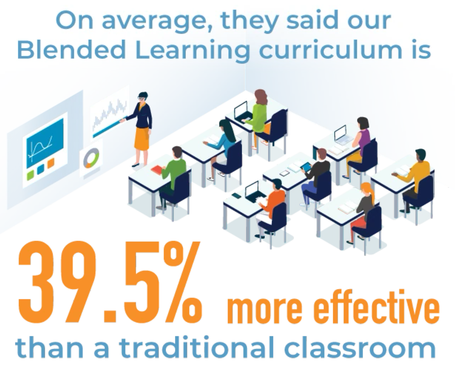 On average, blended learning is 39.5% more effective than traditional classroom training
