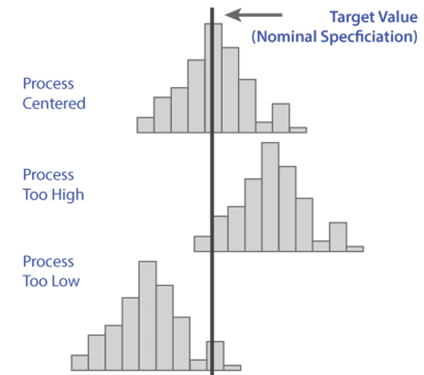 Process centered vs process too high vs process too low histograms