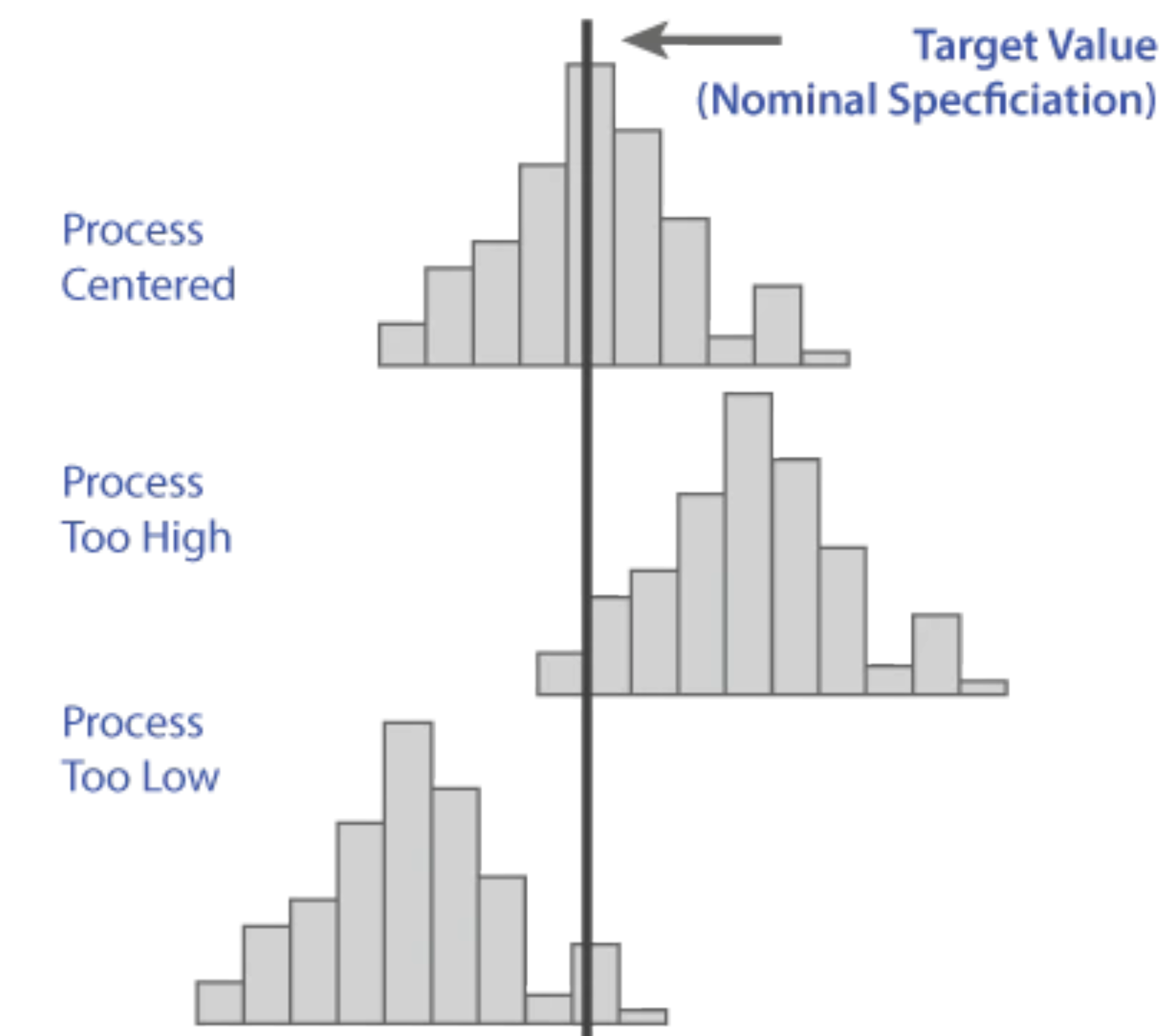 Process centered vs process too high vs process too low histograms