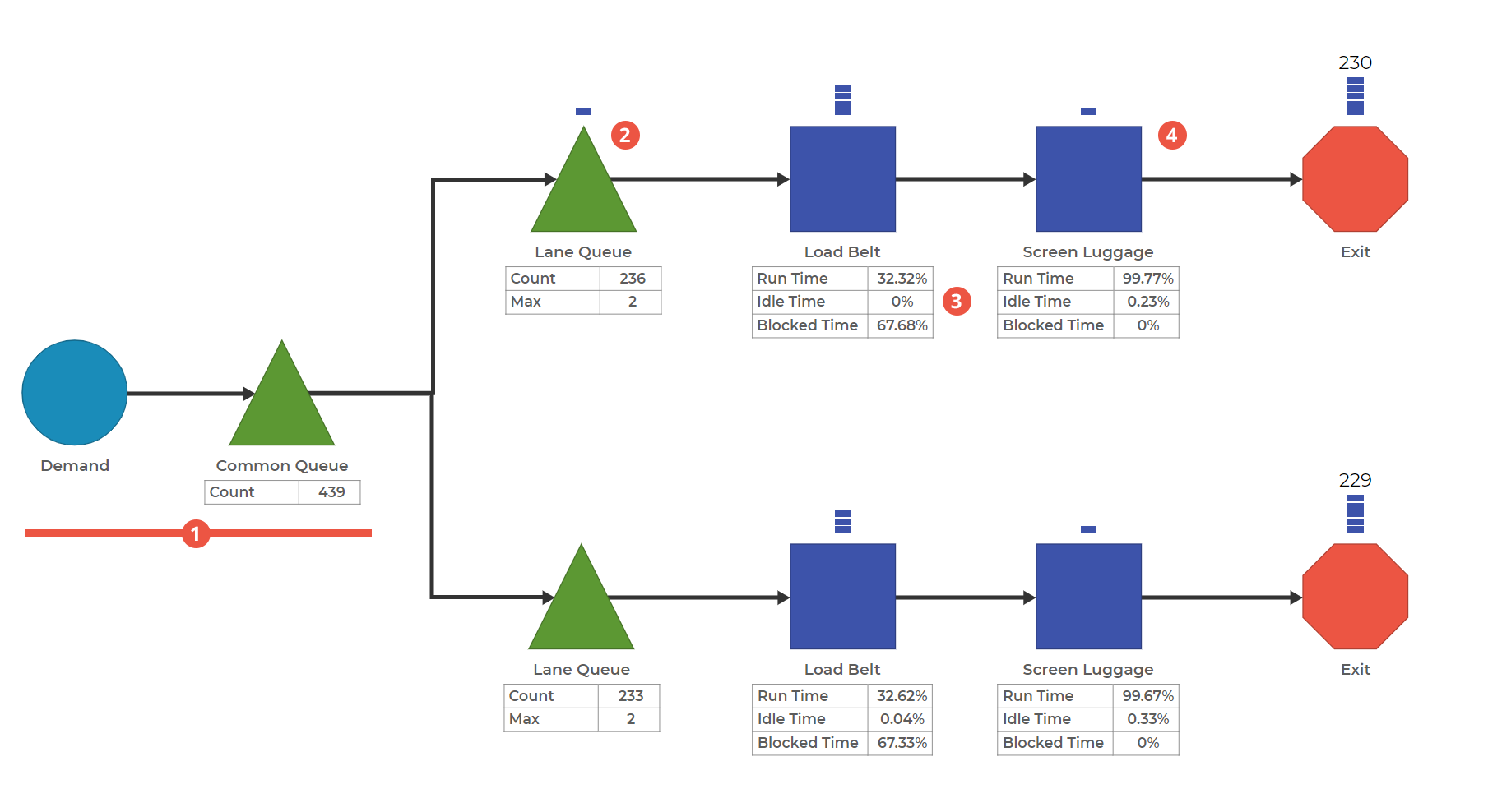 Process Playground Model with Demand, Queue, Splits into 2 Queues, each connected to a Activity, another Activity, and Exit.